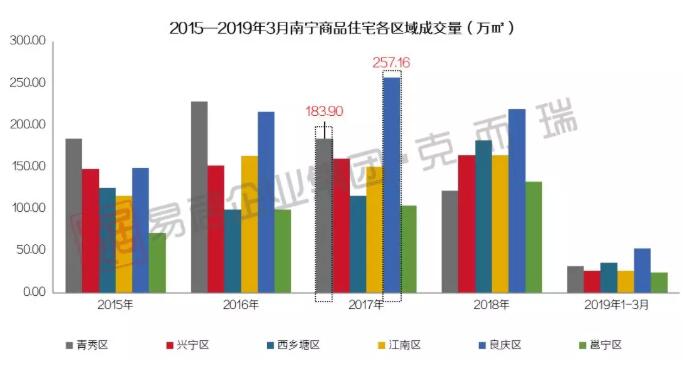 房价第一，成交第一，青秀和良庆谁与争锋？